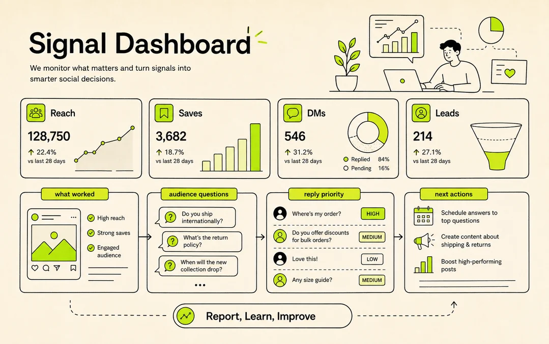 Analytics and community management diagram in beige, black, and neon lime